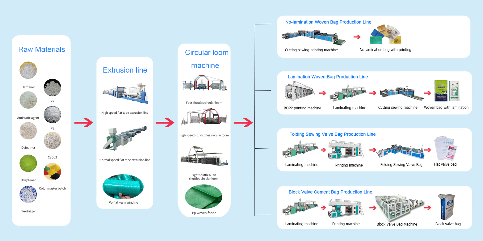 Pp Woven Bag Line Making Machine supplier & manufacturer from China